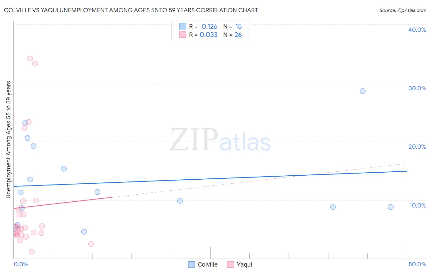 Colville vs Yaqui Unemployment Among Ages 55 to 59 years