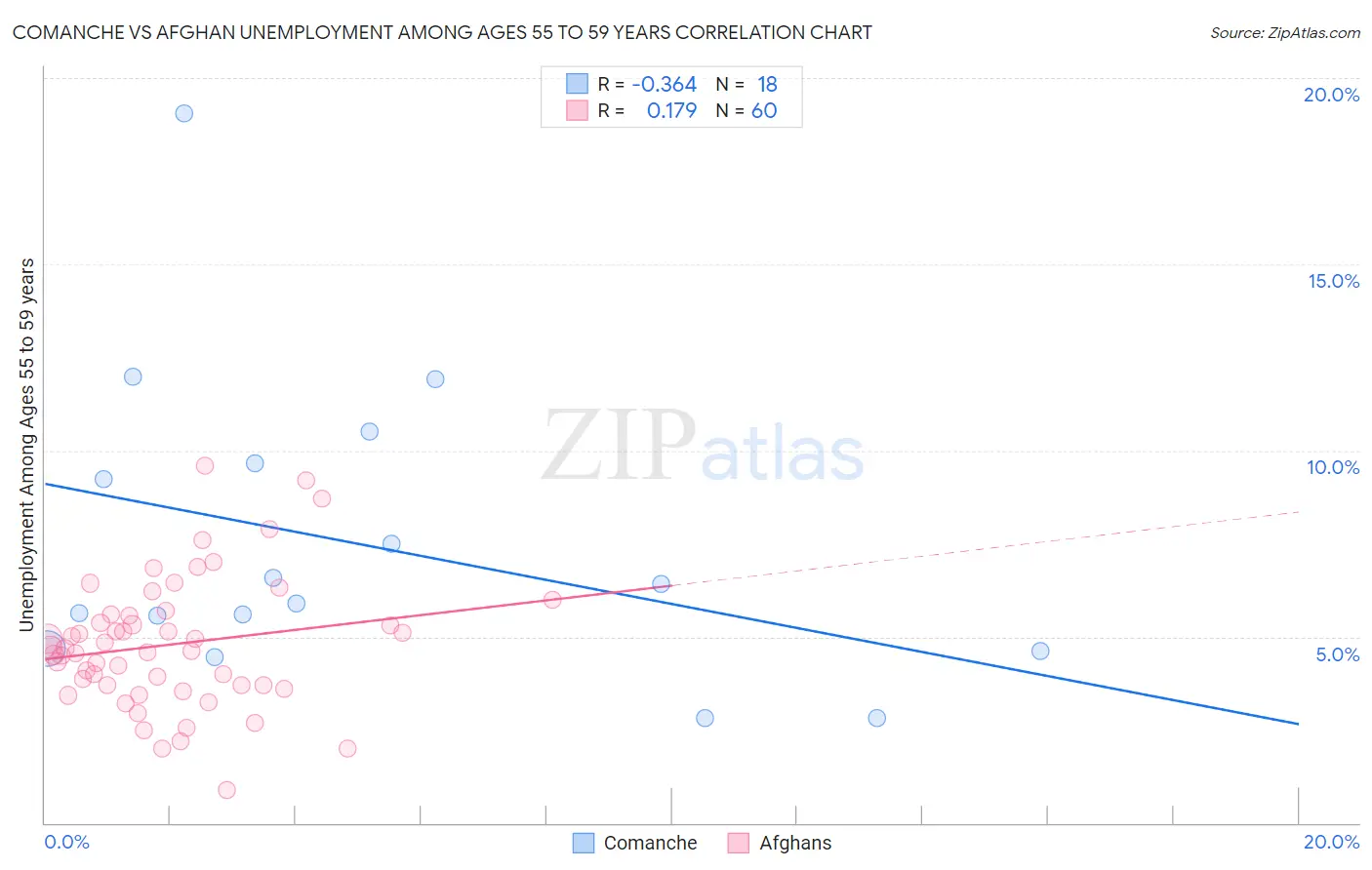 Comanche vs Afghan Unemployment Among Ages 55 to 59 years