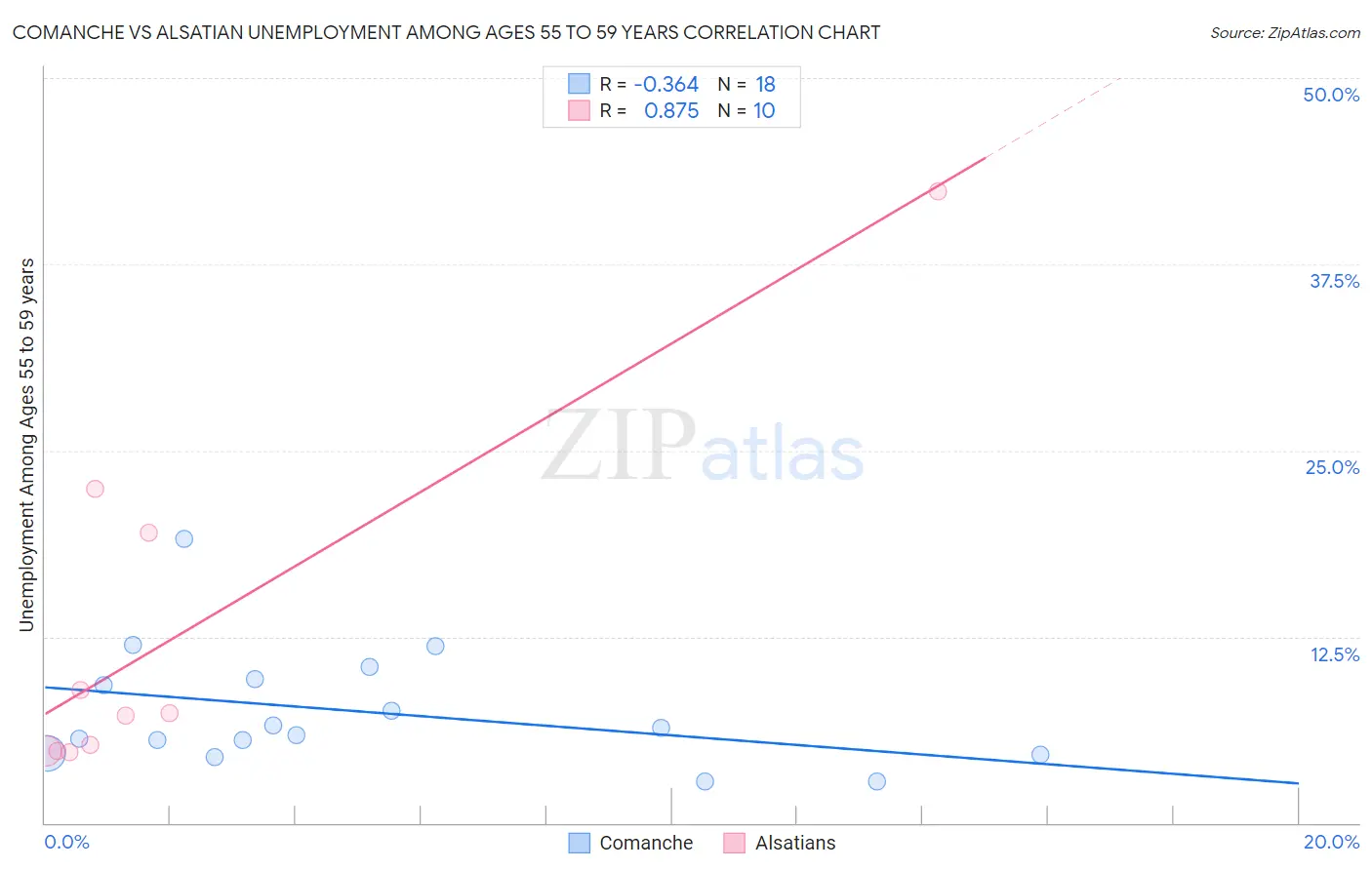 Comanche vs Alsatian Unemployment Among Ages 55 to 59 years