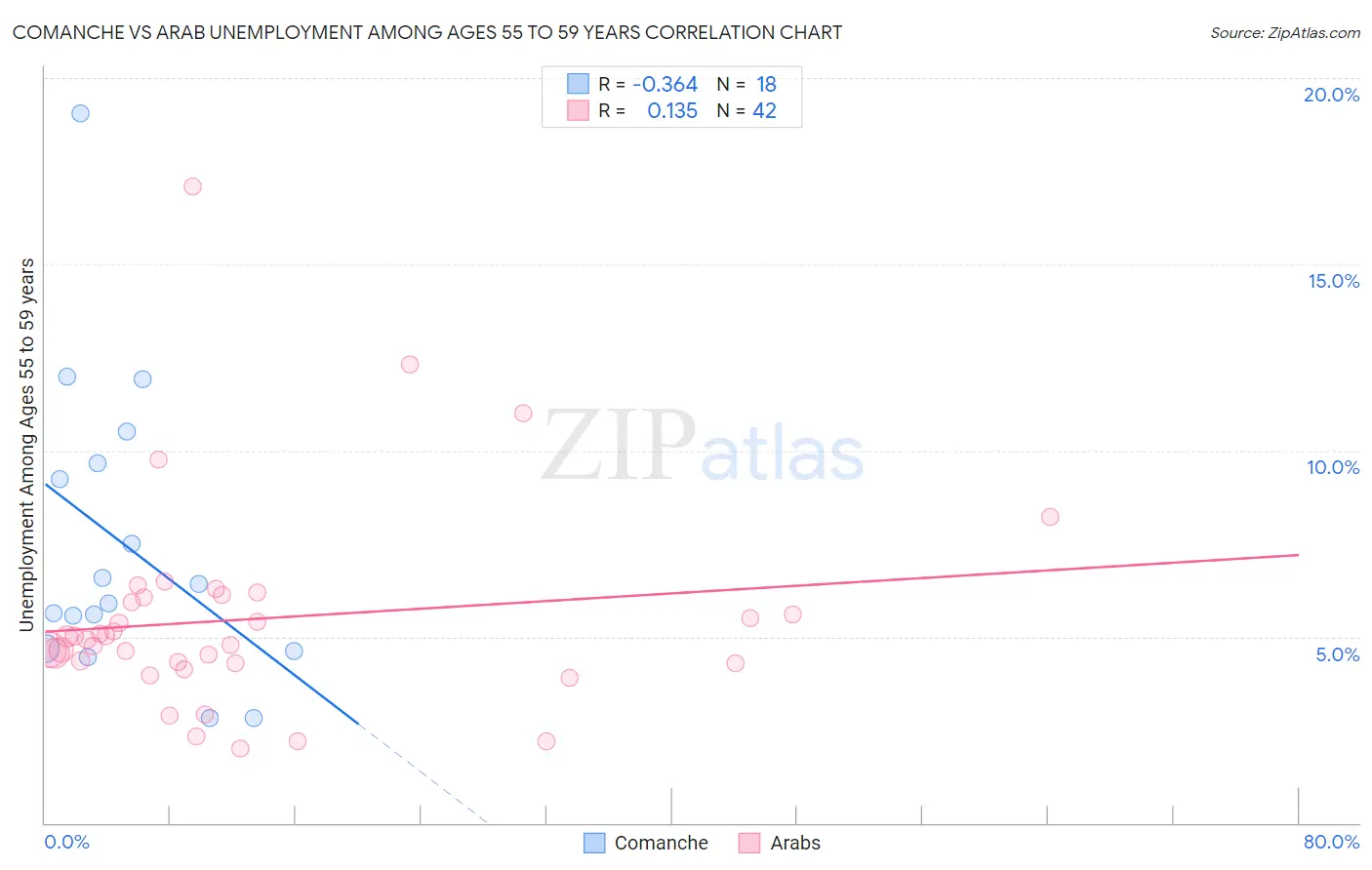 Comanche vs Arab Unemployment Among Ages 55 to 59 years