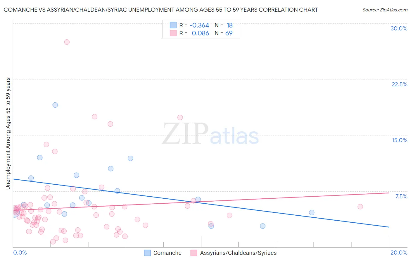 Comanche vs Assyrian/Chaldean/Syriac Unemployment Among Ages 55 to 59 years