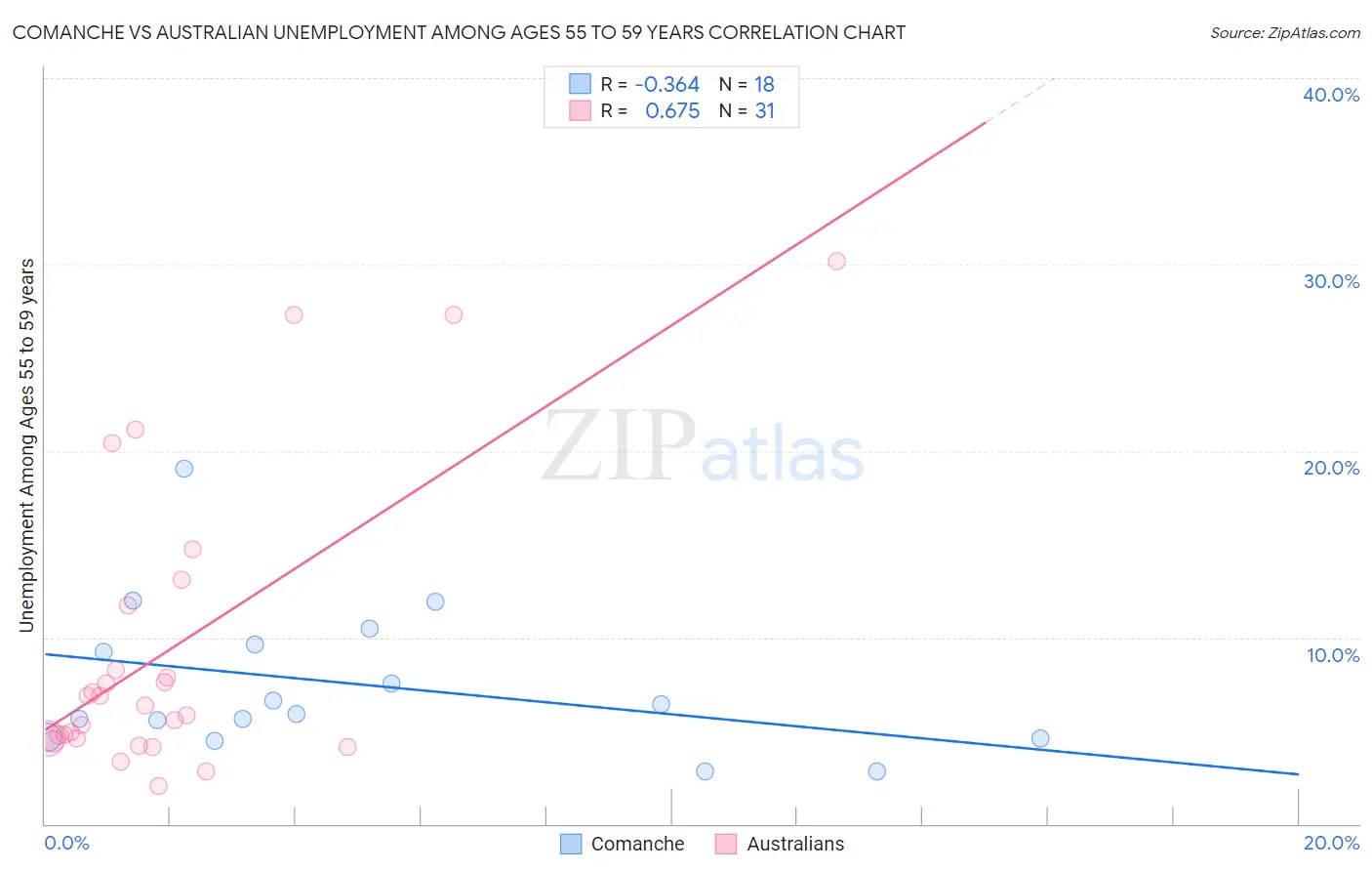 Comanche vs Australian Unemployment Among Ages 55 to 59 years