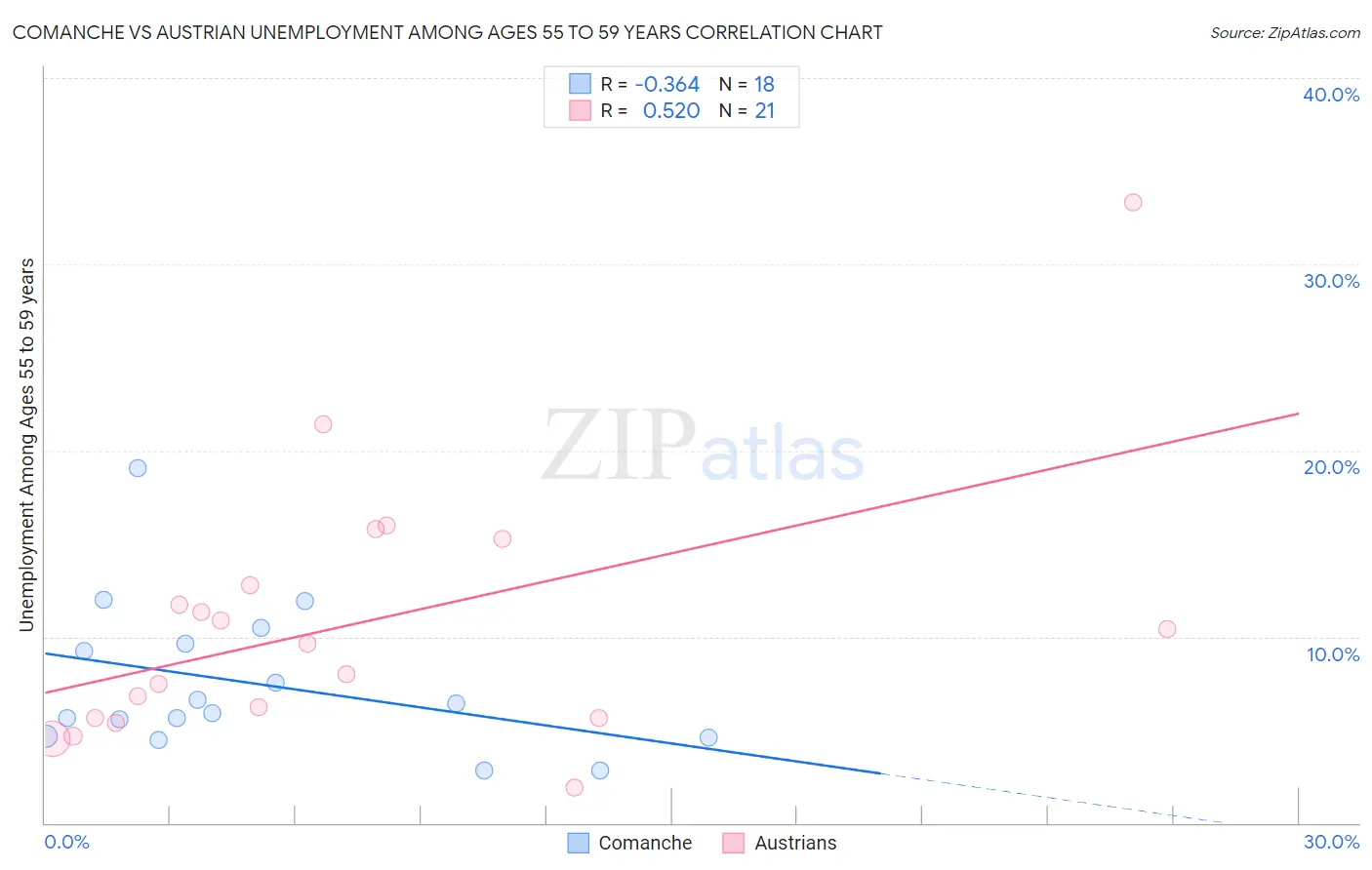 Comanche vs Austrian Unemployment Among Ages 55 to 59 years