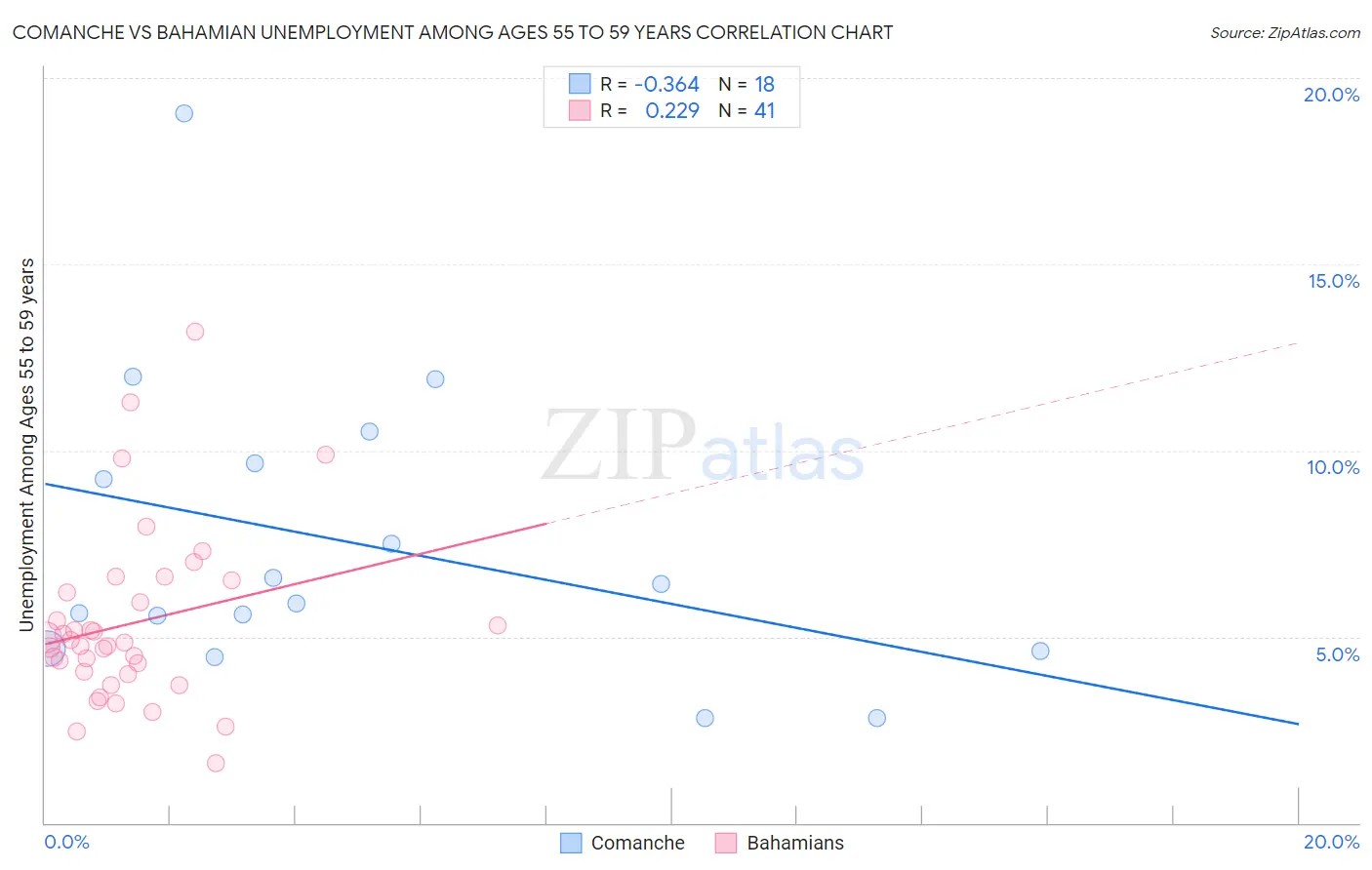 Comanche vs Bahamian Unemployment Among Ages 55 to 59 years