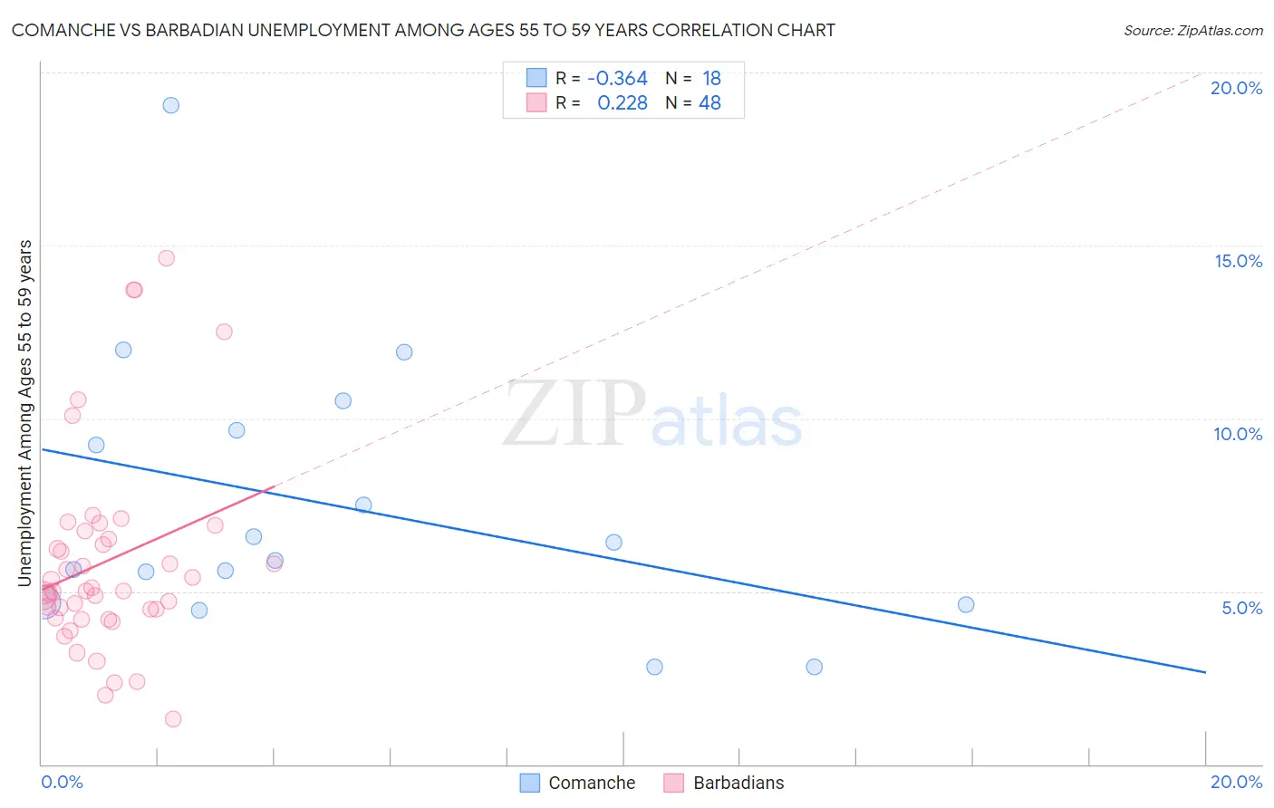 Comanche vs Barbadian Unemployment Among Ages 55 to 59 years