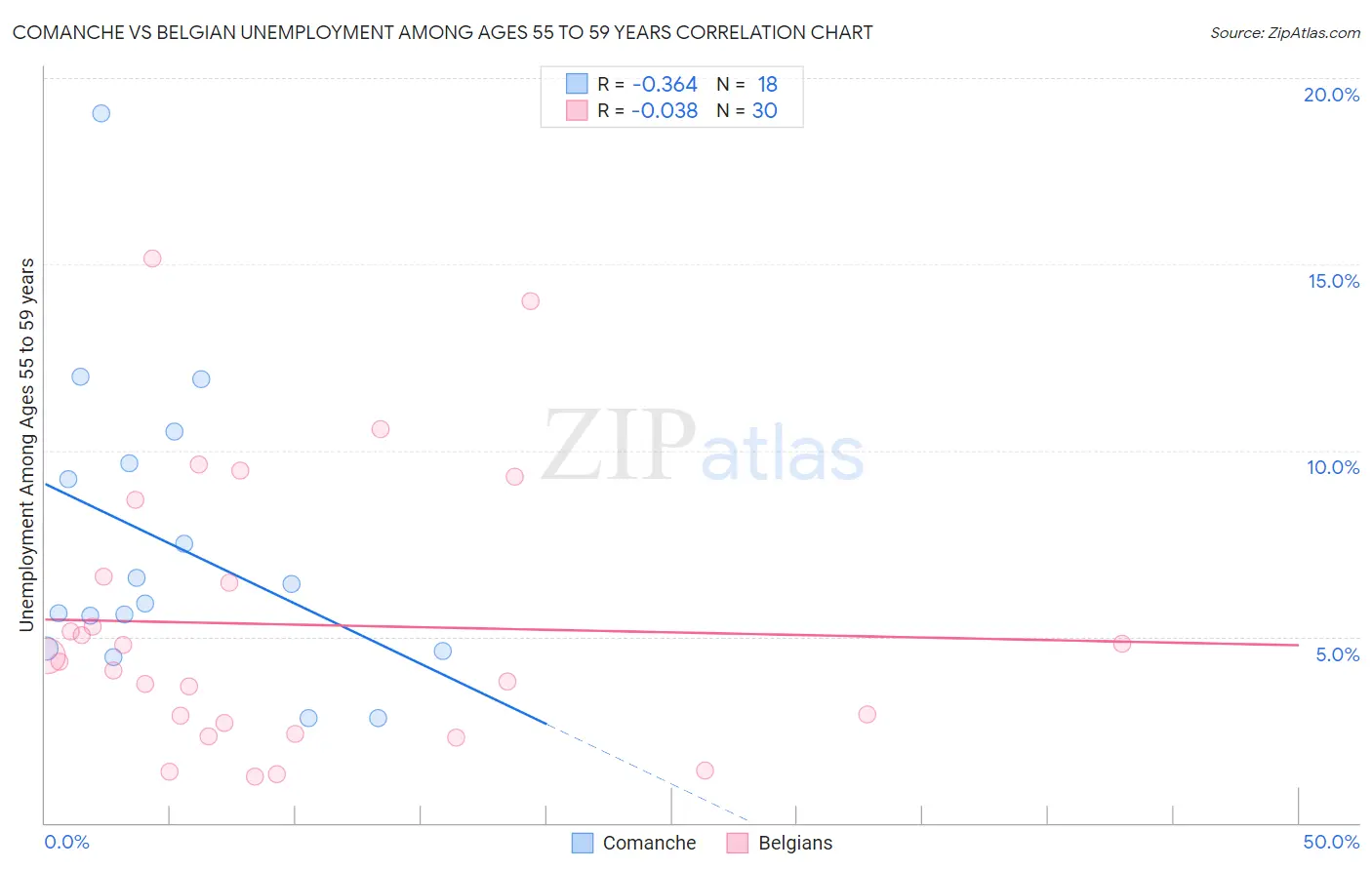 Comanche vs Belgian Unemployment Among Ages 55 to 59 years
