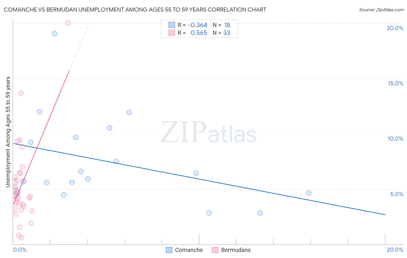 Comanche vs Bermudan Unemployment Among Ages 55 to 59 years