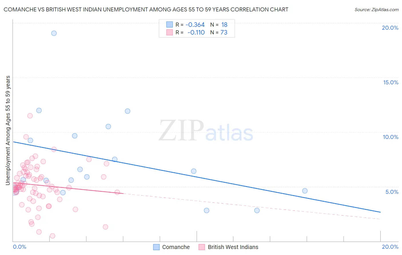Comanche vs British West Indian Unemployment Among Ages 55 to 59 years