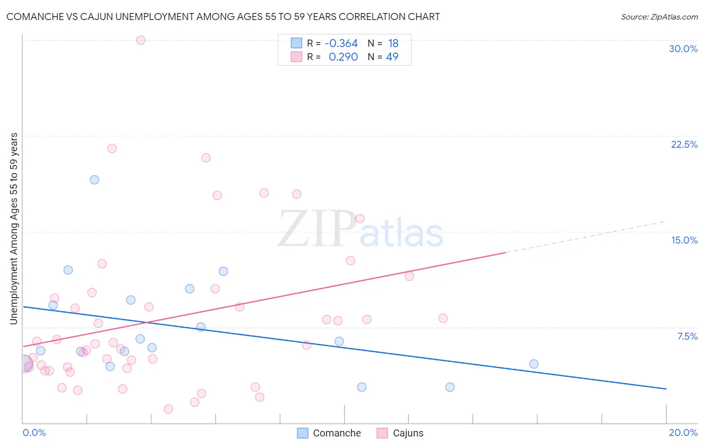 Comanche vs Cajun Unemployment Among Ages 55 to 59 years