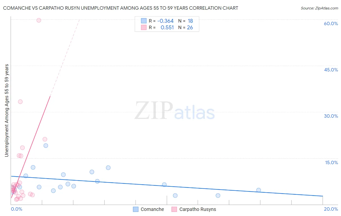 Comanche vs Carpatho Rusyn Unemployment Among Ages 55 to 59 years