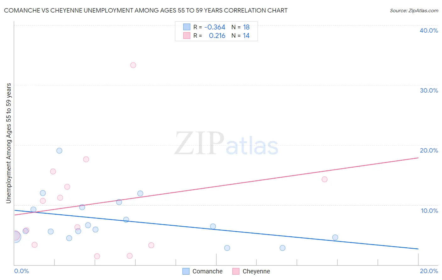 Comanche vs Cheyenne Unemployment Among Ages 55 to 59 years