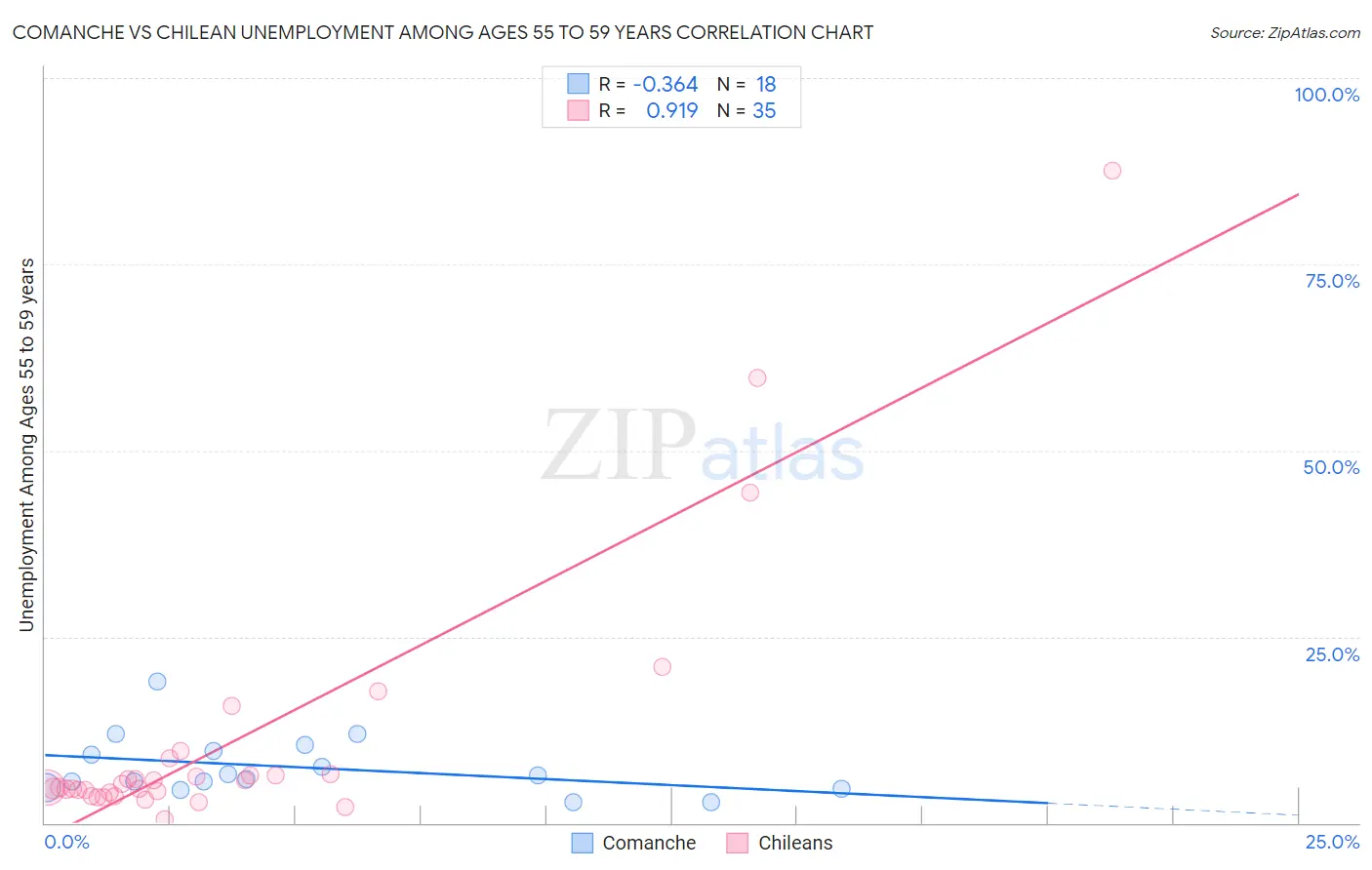 Comanche vs Chilean Unemployment Among Ages 55 to 59 years