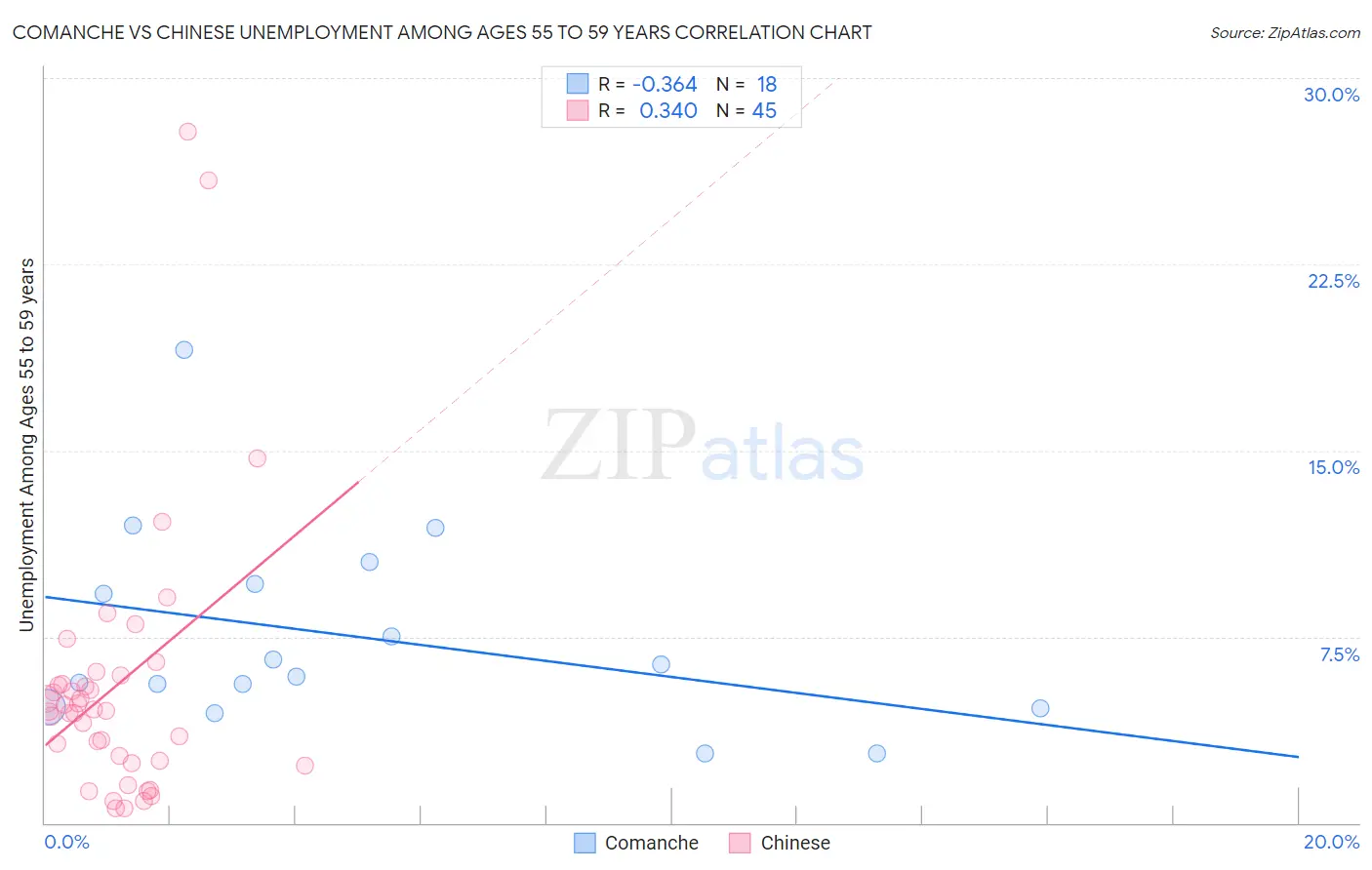 Comanche vs Chinese Unemployment Among Ages 55 to 59 years