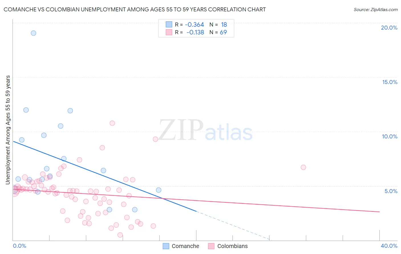 Comanche vs Colombian Unemployment Among Ages 55 to 59 years