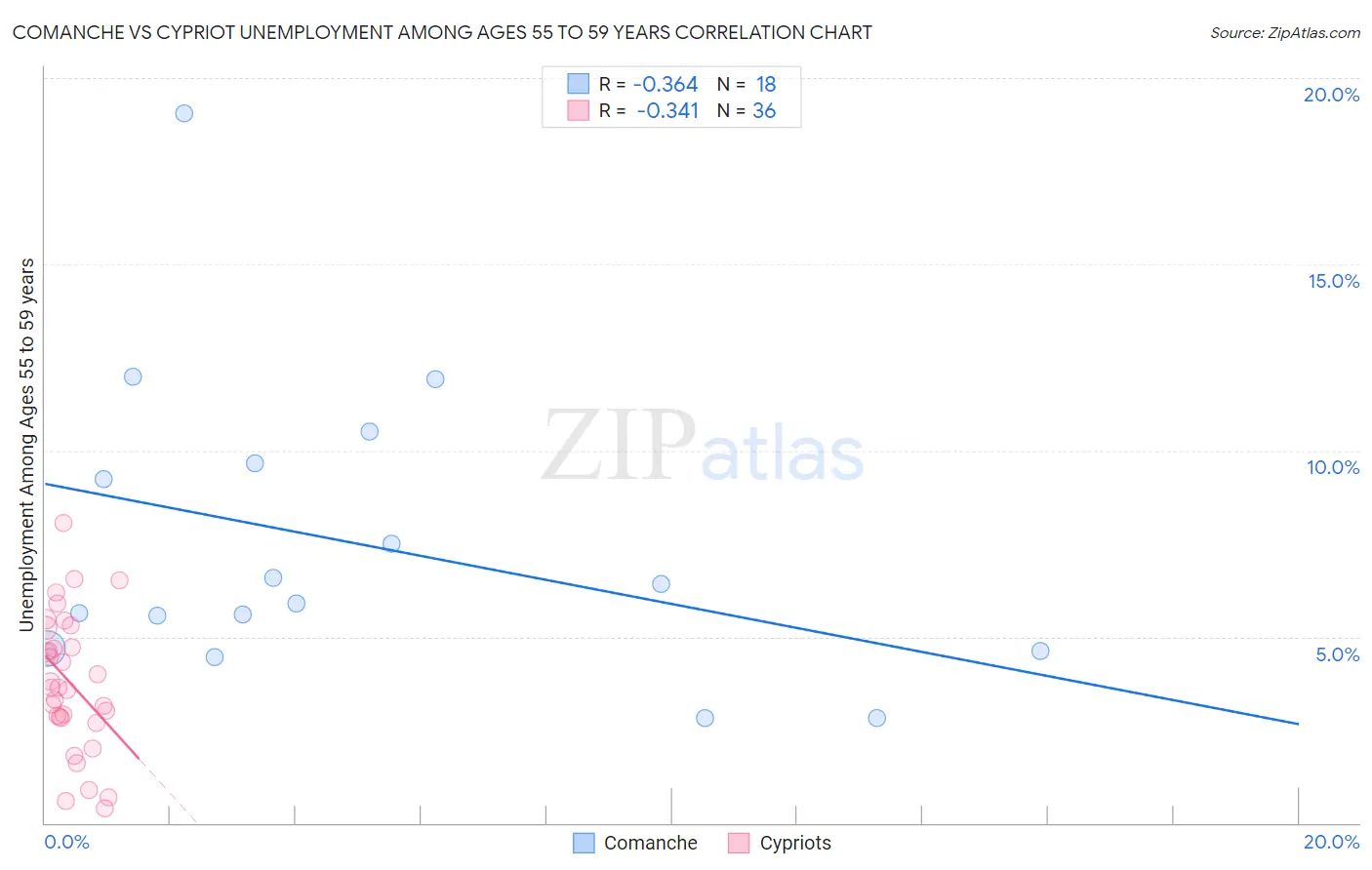 Comanche vs Cypriot Unemployment Among Ages 55 to 59 years