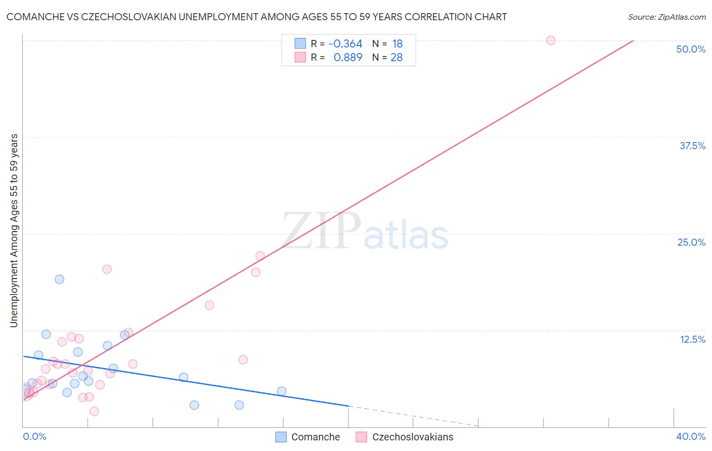 Comanche vs Czechoslovakian Unemployment Among Ages 55 to 59 years