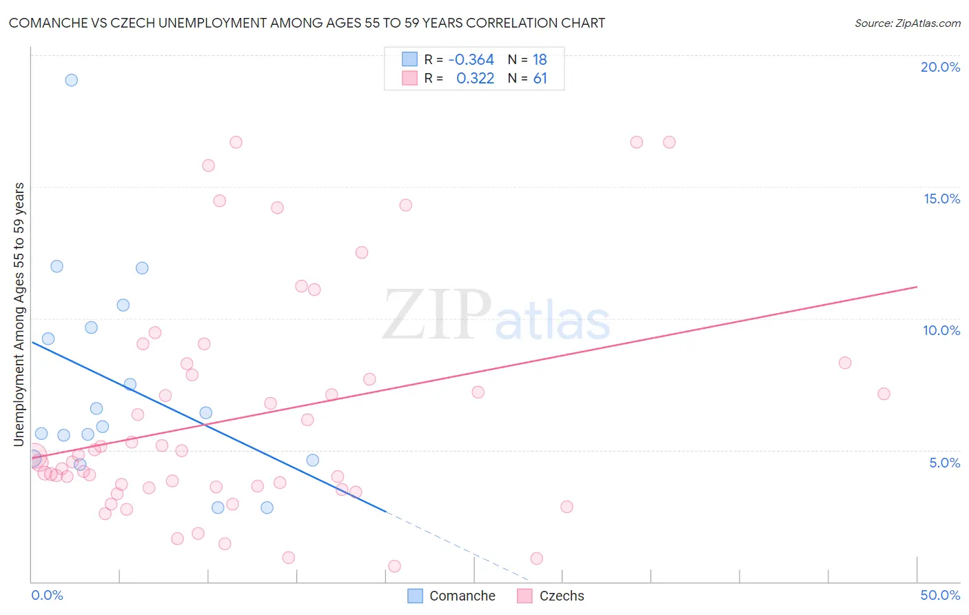 Comanche vs Czech Unemployment Among Ages 55 to 59 years