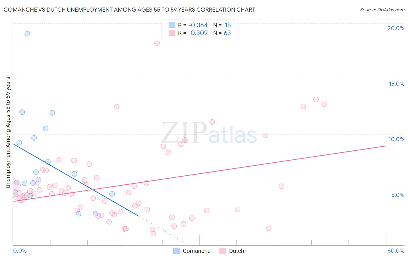 Comanche vs Dutch Unemployment Among Ages 55 to 59 years