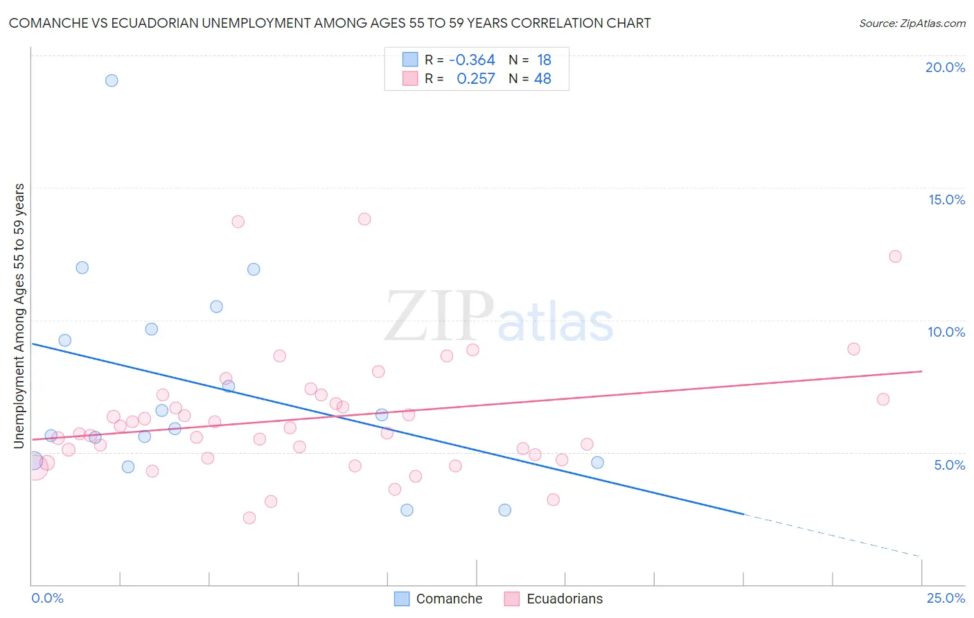 Comanche vs Ecuadorian Unemployment Among Ages 55 to 59 years