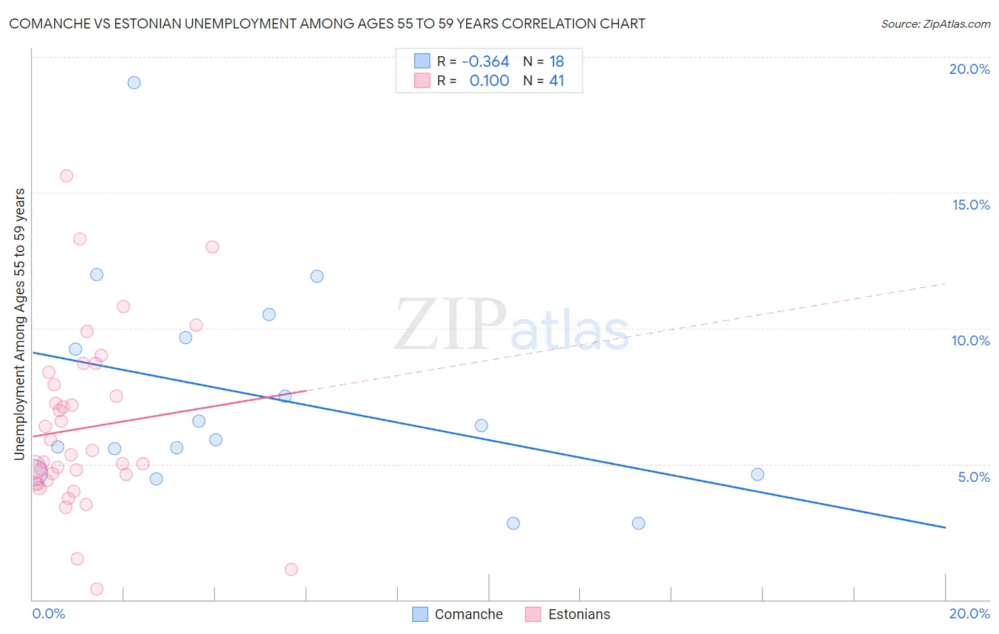 Comanche vs Estonian Unemployment Among Ages 55 to 59 years