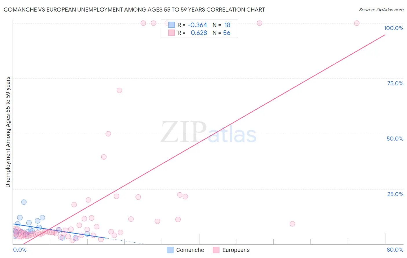 Comanche vs European Unemployment Among Ages 55 to 59 years
