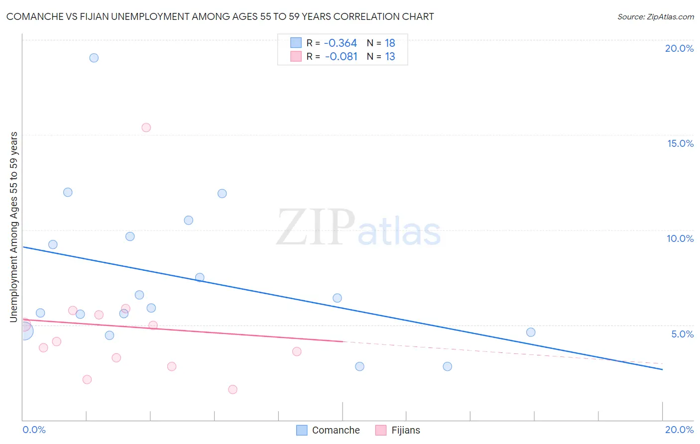 Comanche vs Fijian Unemployment Among Ages 55 to 59 years
