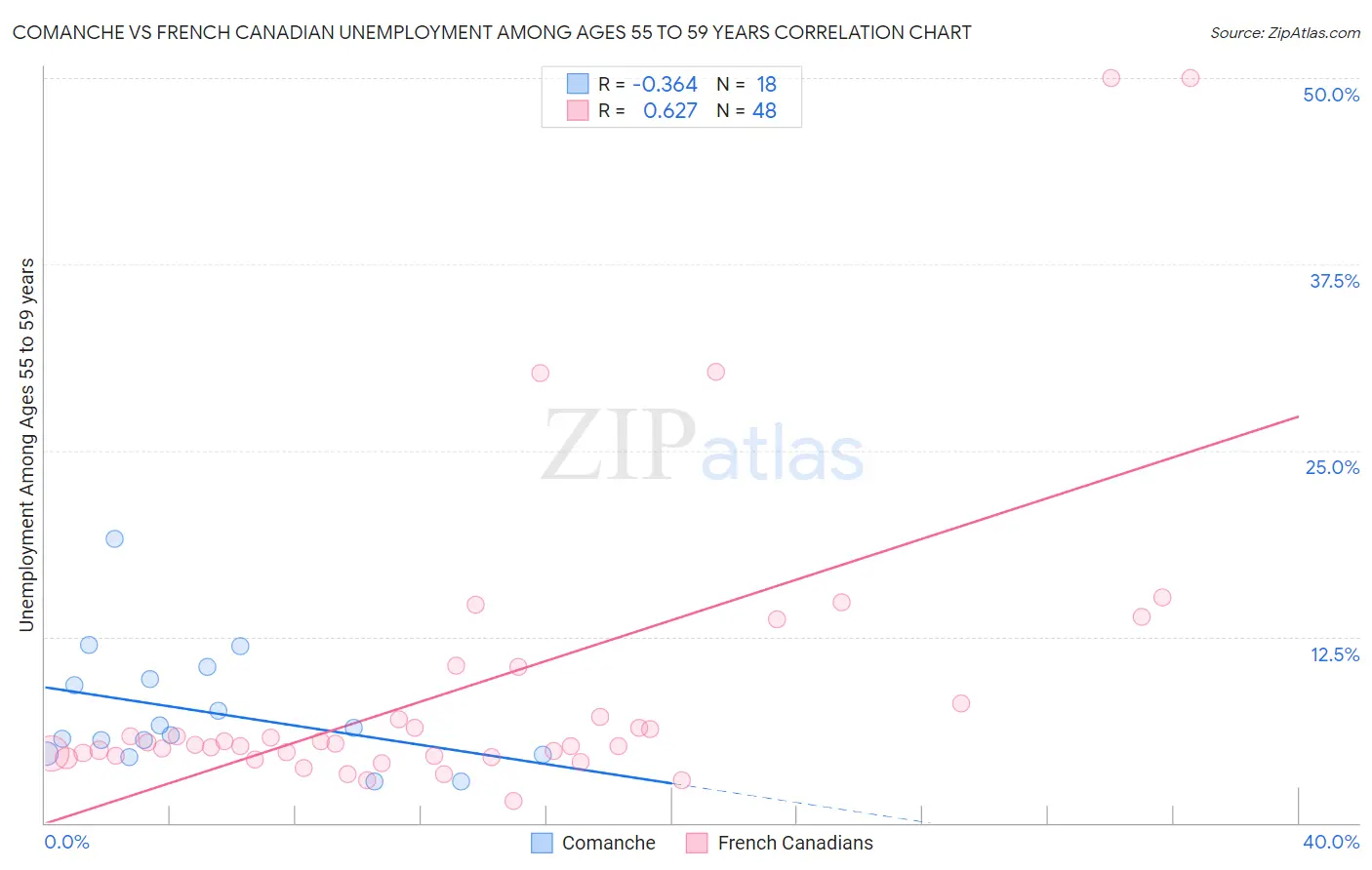 Comanche vs French Canadian Unemployment Among Ages 55 to 59 years