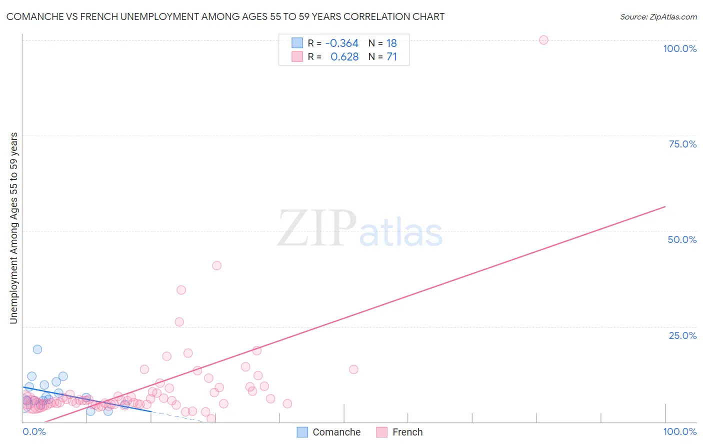 Comanche vs French Unemployment Among Ages 55 to 59 years