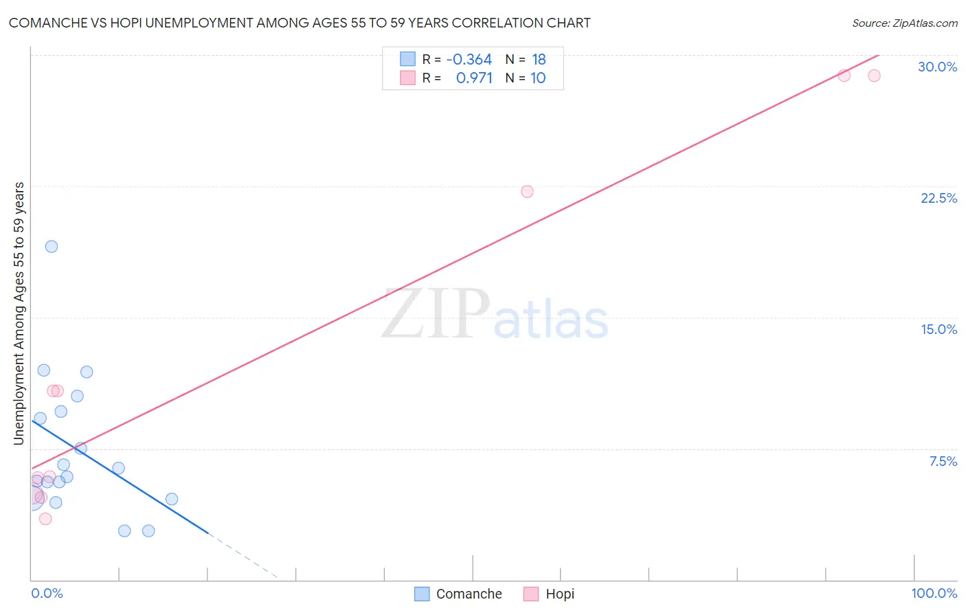 Comanche vs Hopi Unemployment Among Ages 55 to 59 years