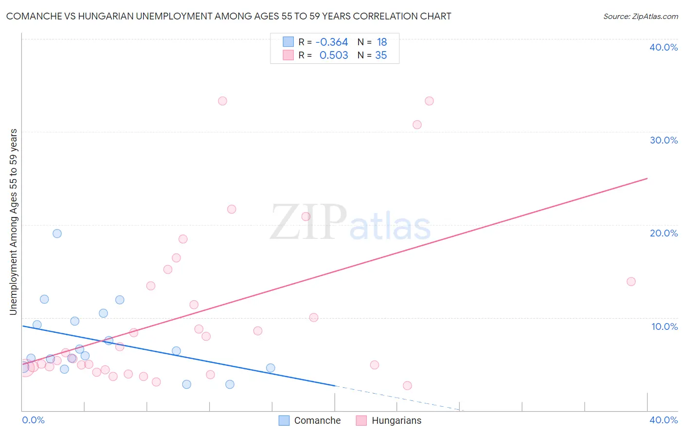 Comanche vs Hungarian Unemployment Among Ages 55 to 59 years