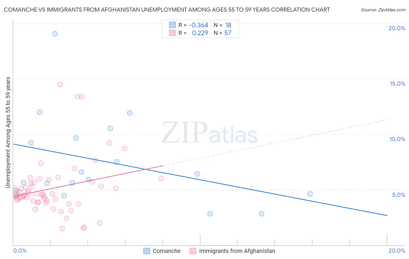 Comanche vs Immigrants from Afghanistan Unemployment Among Ages 55 to 59 years