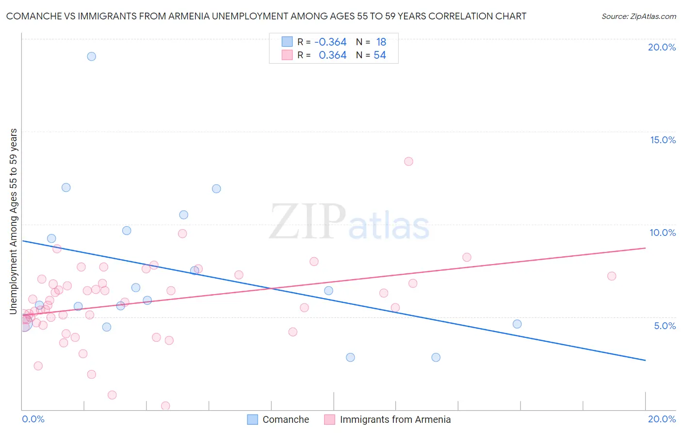 Comanche vs Immigrants from Armenia Unemployment Among Ages 55 to 59 years