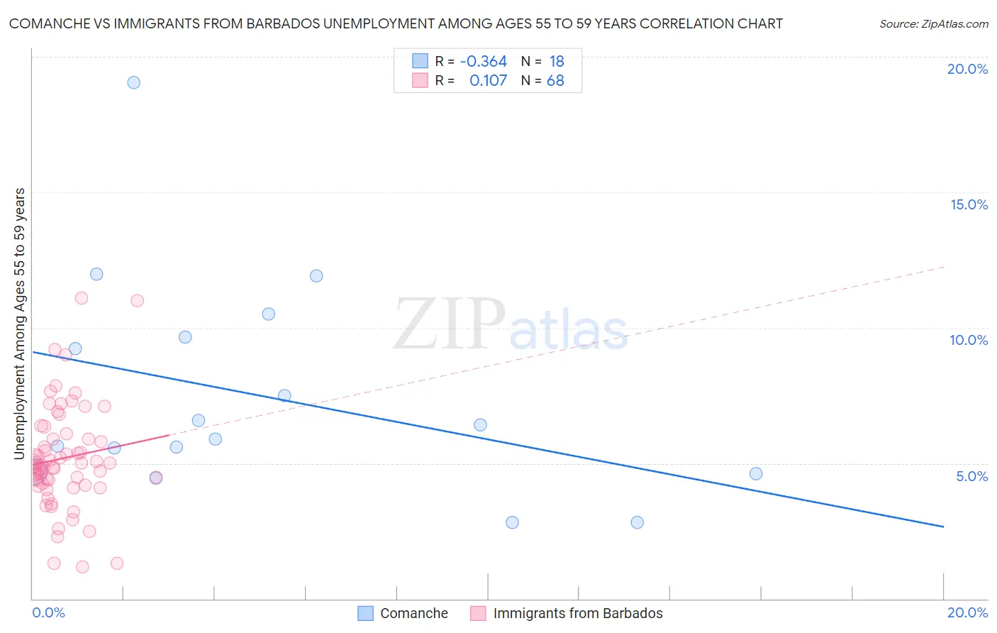 Comanche vs Immigrants from Barbados Unemployment Among Ages 55 to 59 years
