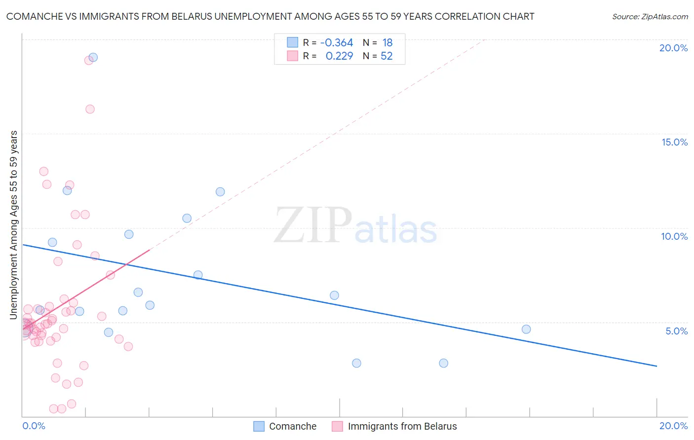 Comanche vs Immigrants from Belarus Unemployment Among Ages 55 to 59 years