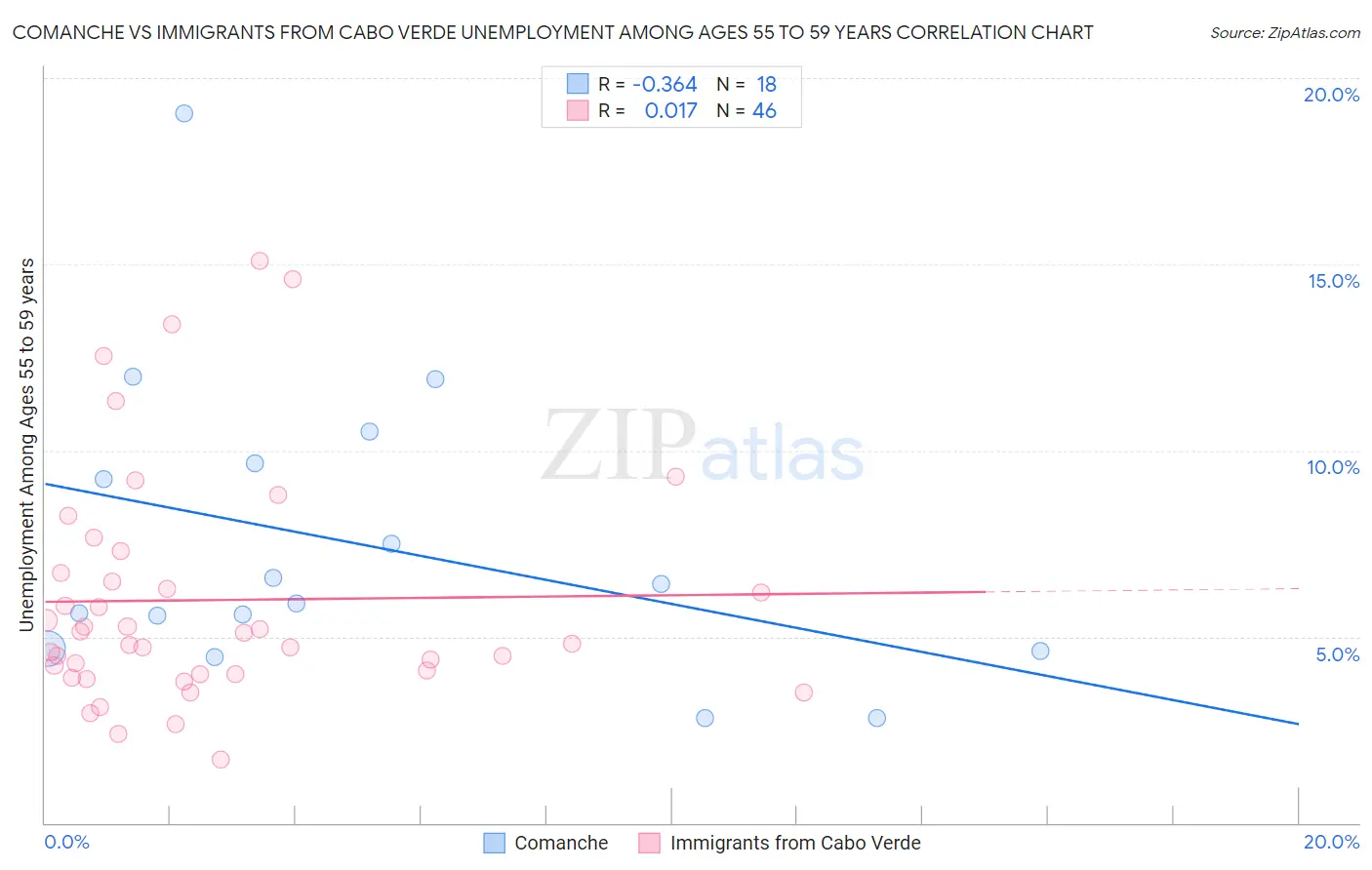 Comanche vs Immigrants from Cabo Verde Unemployment Among Ages 55 to 59 years