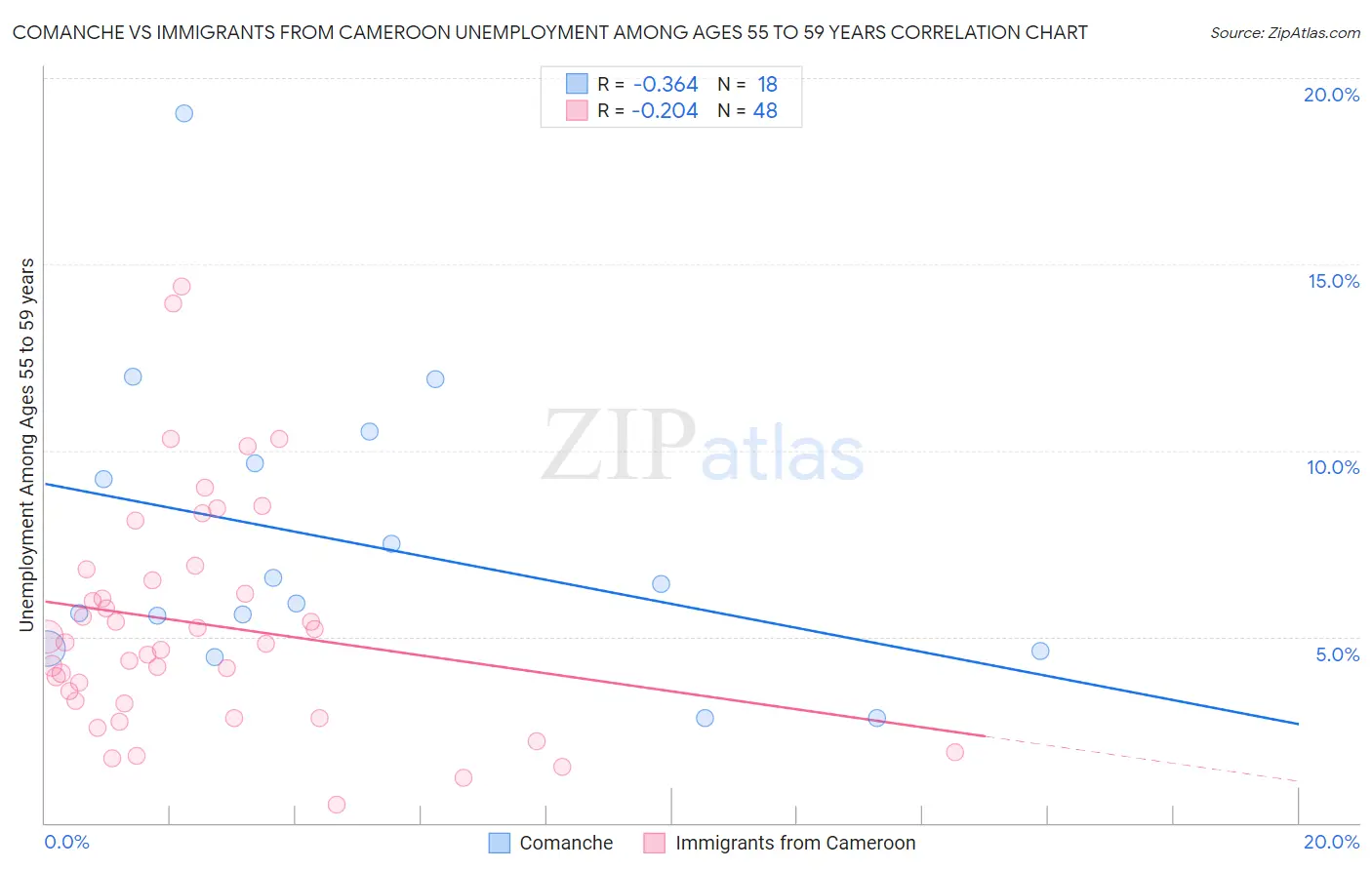 Comanche vs Immigrants from Cameroon Unemployment Among Ages 55 to 59 years