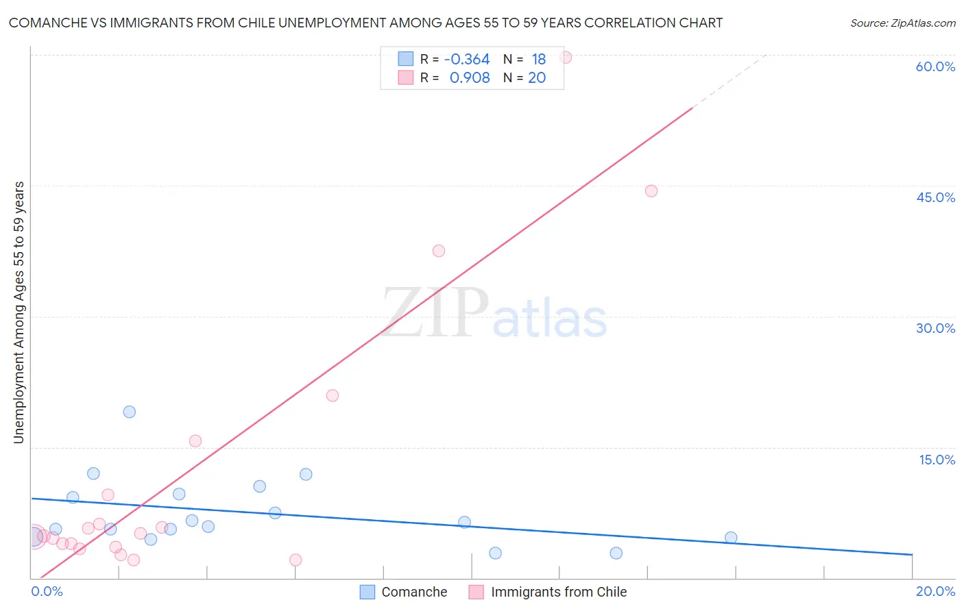 Comanche vs Immigrants from Chile Unemployment Among Ages 55 to 59 years