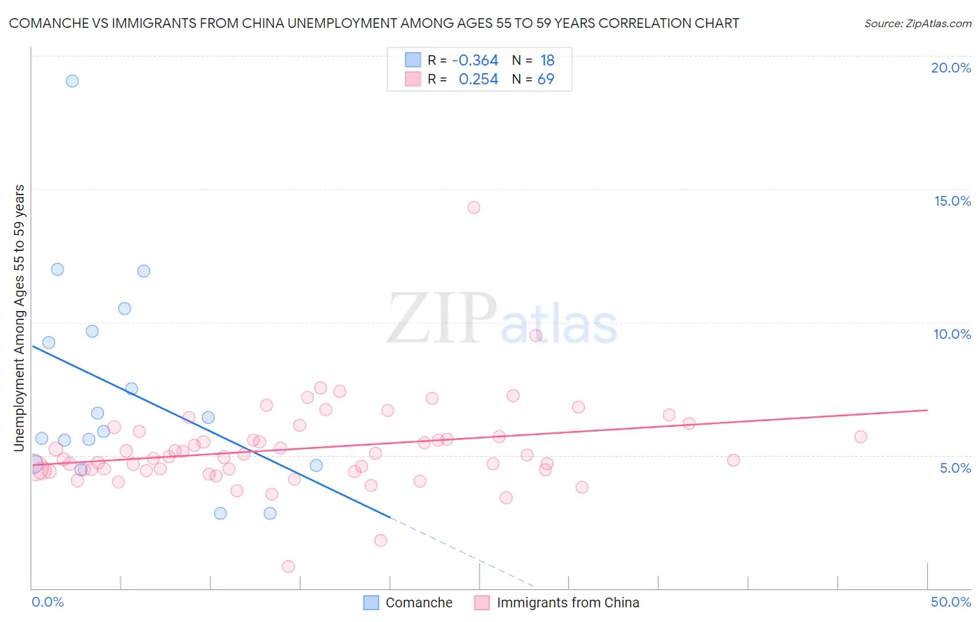 Comanche vs Immigrants from China Unemployment Among Ages 55 to 59 years
