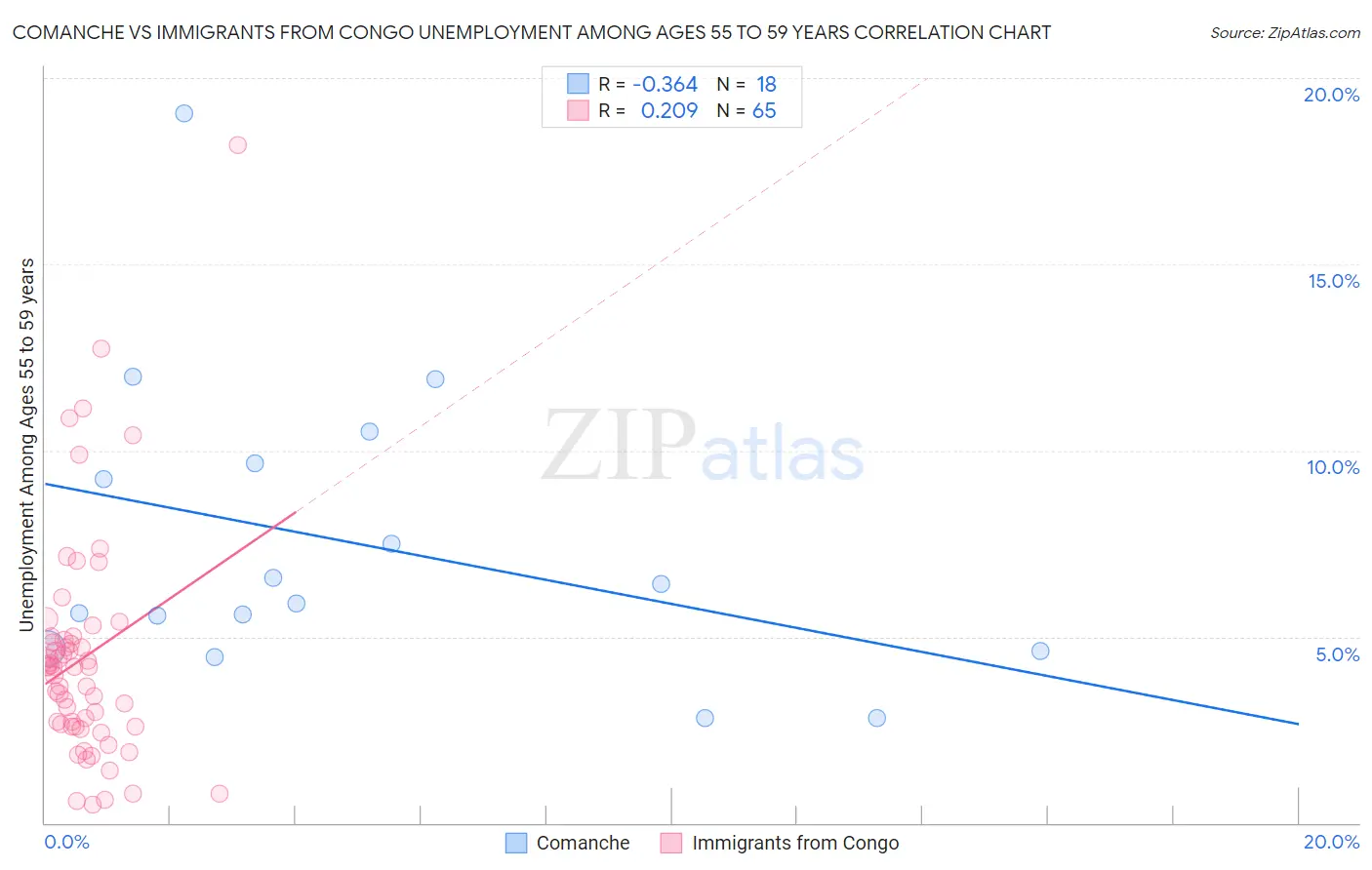 Comanche vs Immigrants from Congo Unemployment Among Ages 55 to 59 years