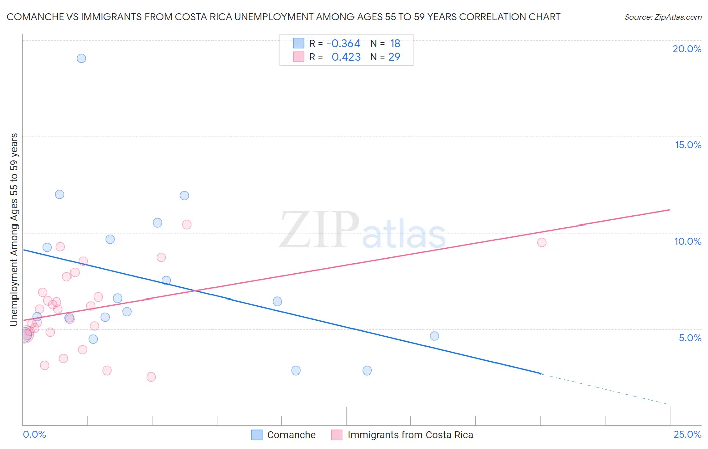Comanche vs Immigrants from Costa Rica Unemployment Among Ages 55 to 59 years