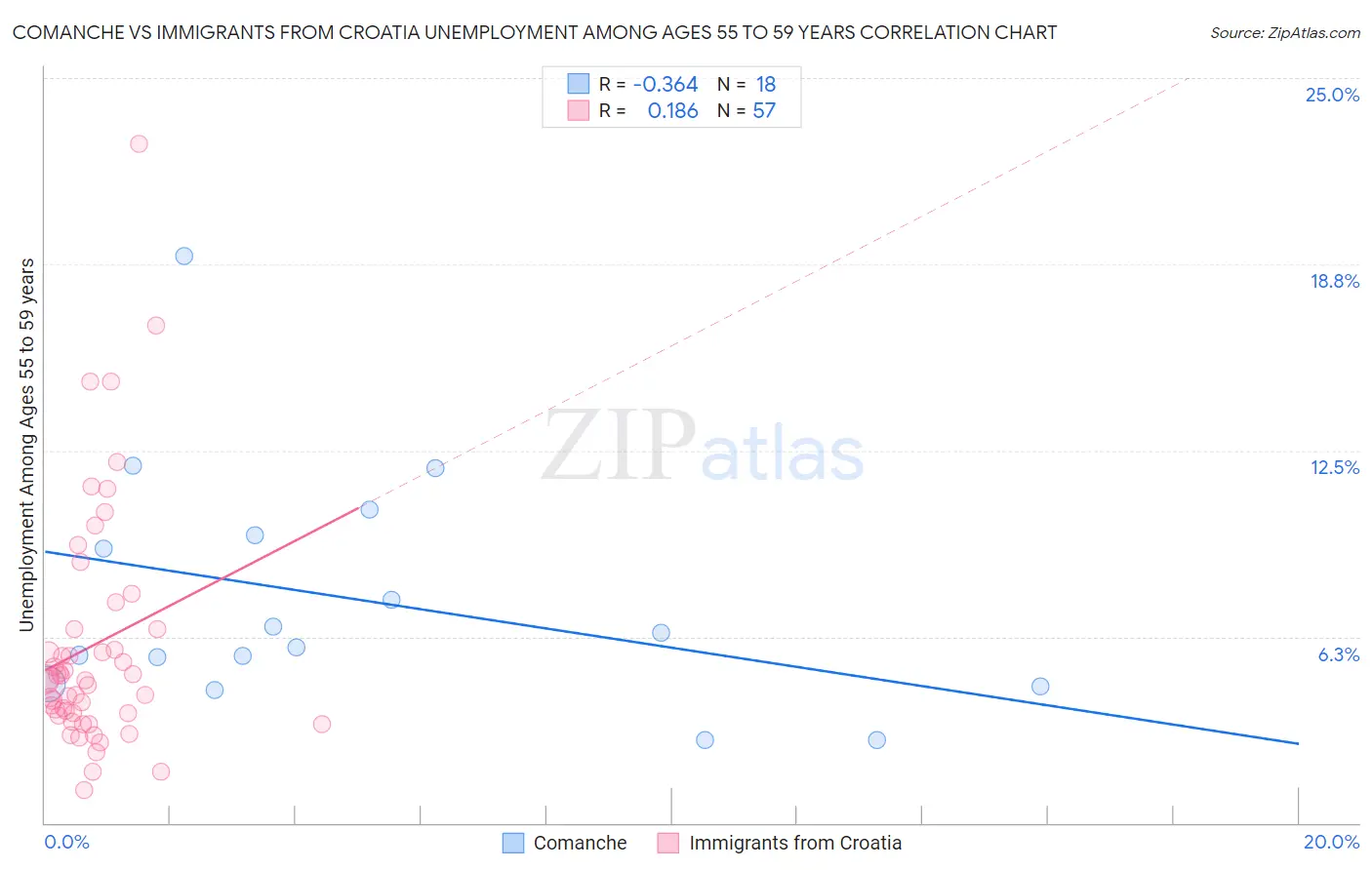 Comanche vs Immigrants from Croatia Unemployment Among Ages 55 to 59 years