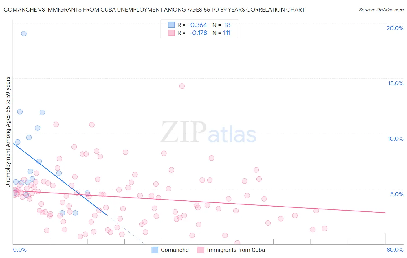 Comanche vs Immigrants from Cuba Unemployment Among Ages 55 to 59 years