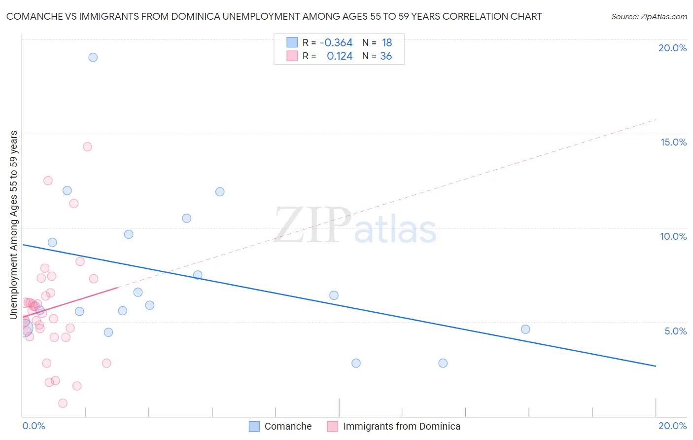 Comanche vs Immigrants from Dominica Unemployment Among Ages 55 to 59 years