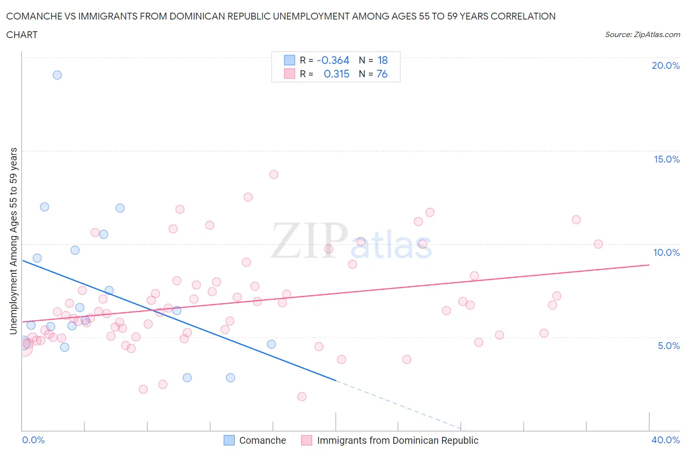 Comanche vs Immigrants from Dominican Republic Unemployment Among Ages 55 to 59 years