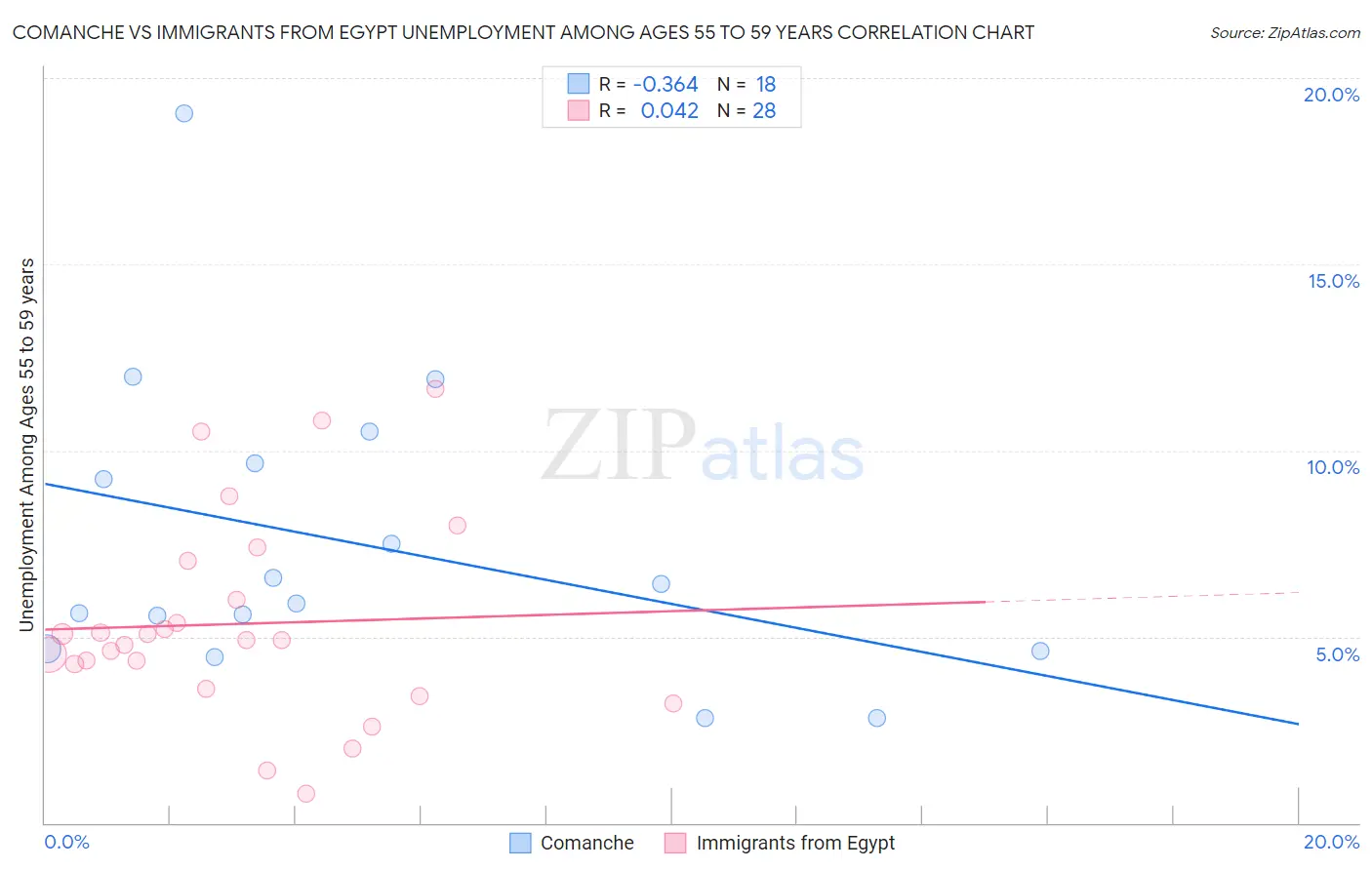 Comanche vs Immigrants from Egypt Unemployment Among Ages 55 to 59 years