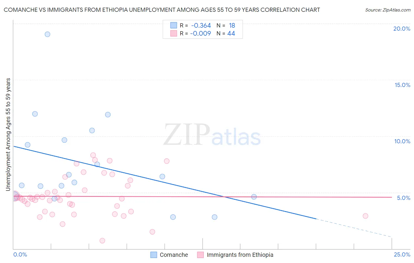 Comanche vs Immigrants from Ethiopia Unemployment Among Ages 55 to 59 years