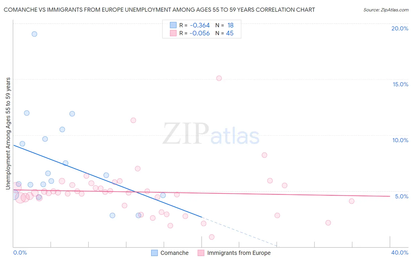 Comanche vs Immigrants from Europe Unemployment Among Ages 55 to 59 years