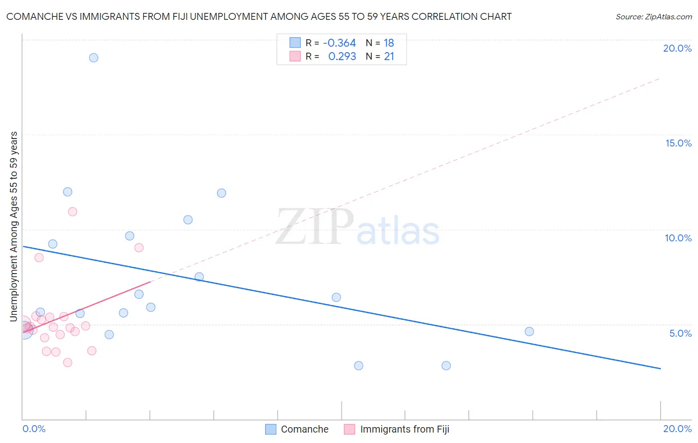 Comanche vs Immigrants from Fiji Unemployment Among Ages 55 to 59 years