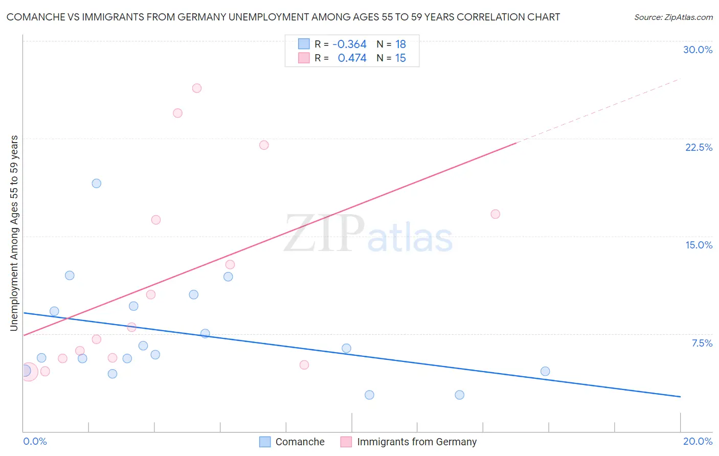 Comanche vs Immigrants from Germany Unemployment Among Ages 55 to 59 years