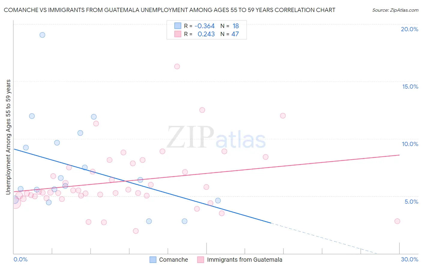 Comanche vs Immigrants from Guatemala Unemployment Among Ages 55 to 59 years